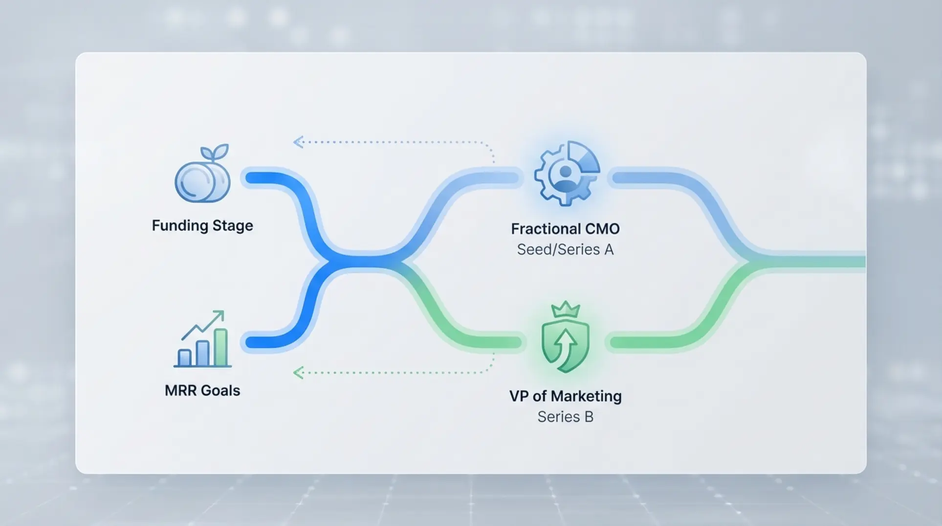 Infographic illustrating The Decision Framework: Funding Stage vs. MRR Goals